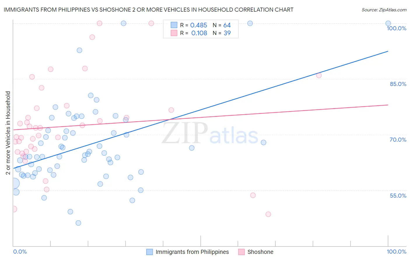 Immigrants from Philippines vs Shoshone 2 or more Vehicles in Household