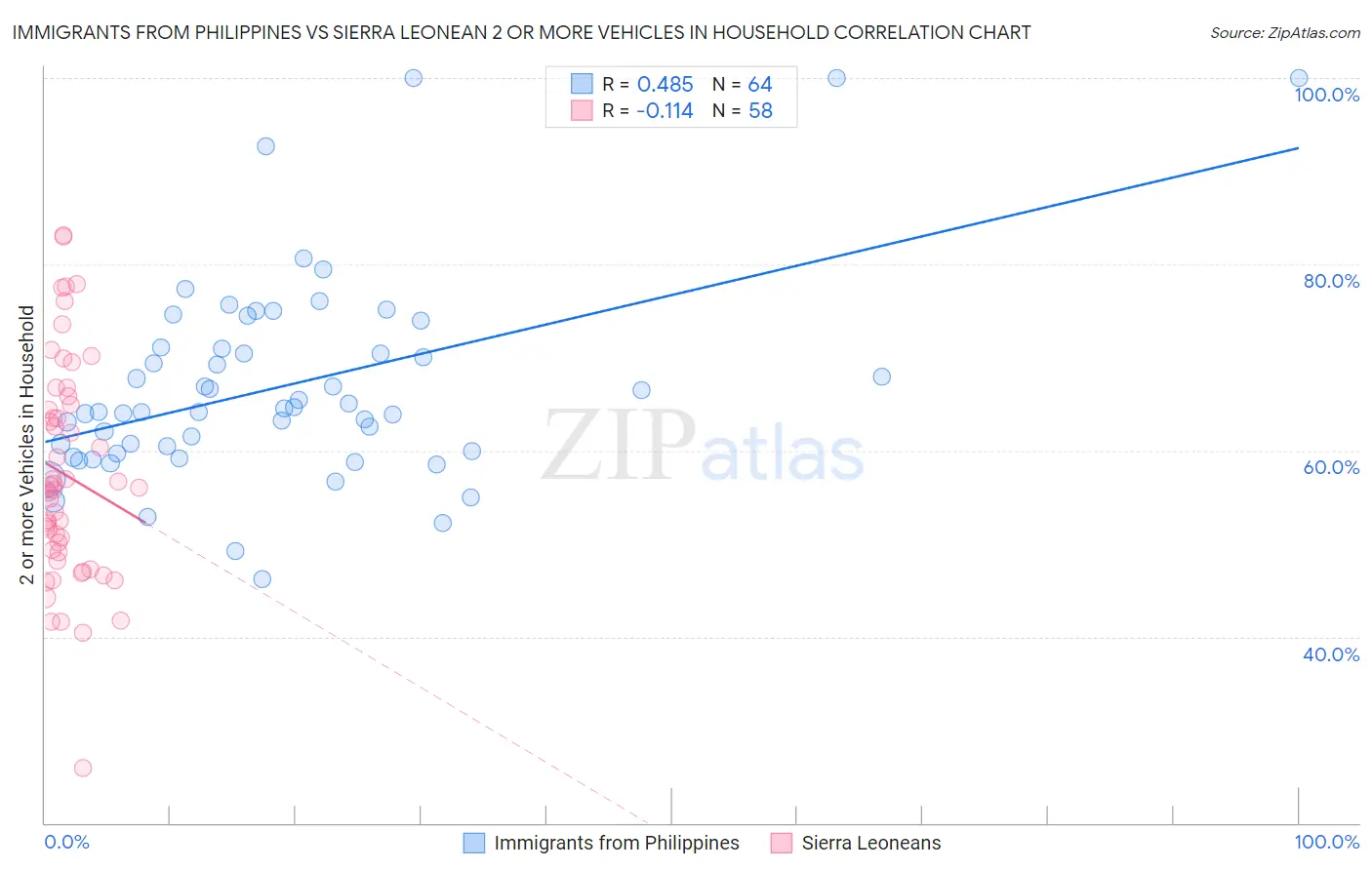 Immigrants from Philippines vs Sierra Leonean 2 or more Vehicles in Household