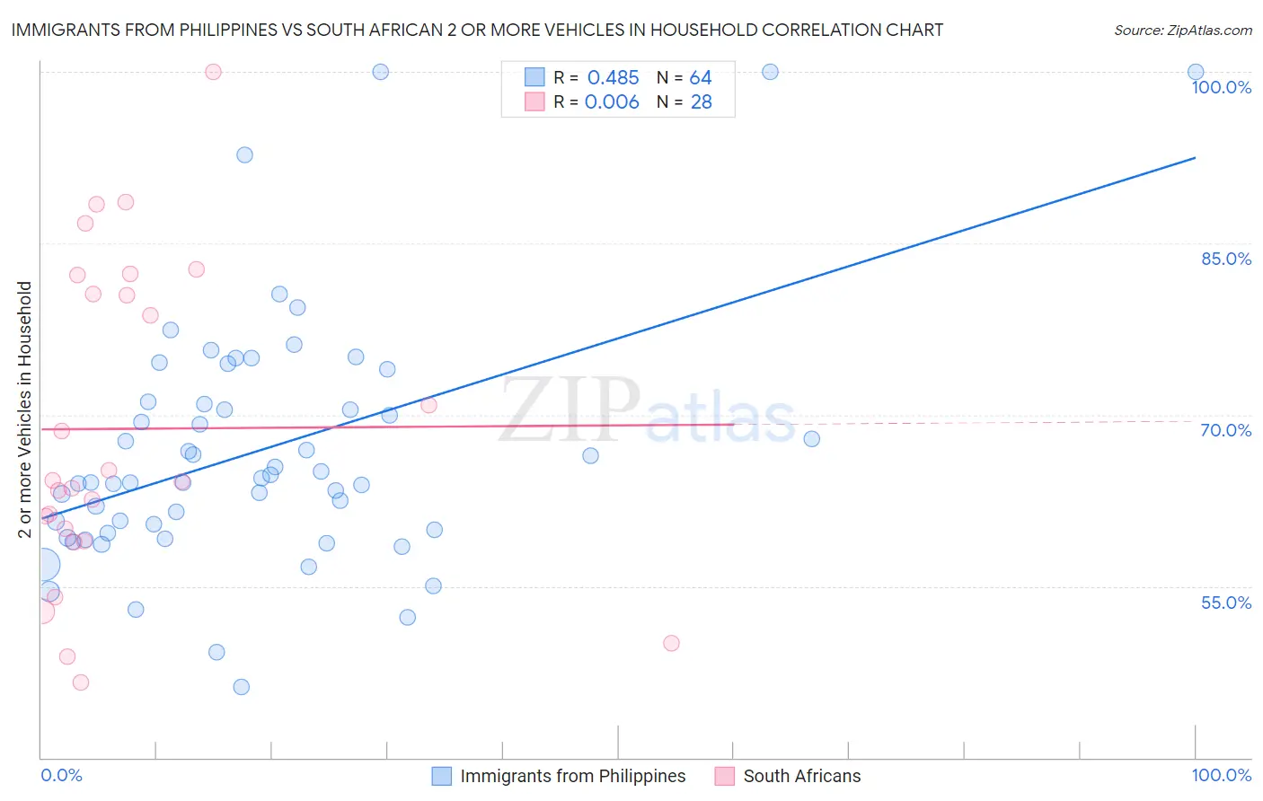 Immigrants from Philippines vs South African 2 or more Vehicles in Household