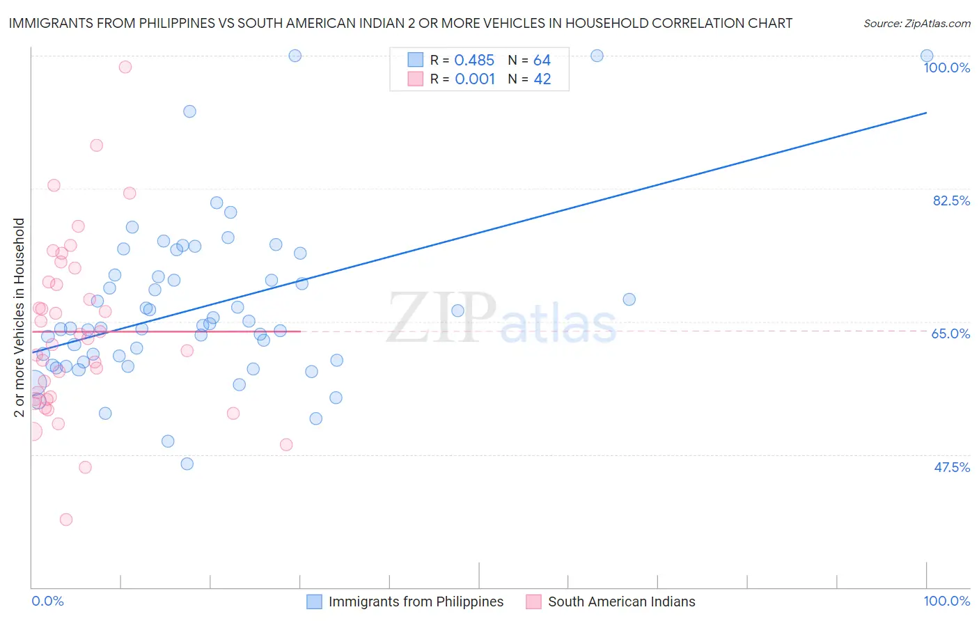 Immigrants from Philippines vs South American Indian 2 or more Vehicles in Household