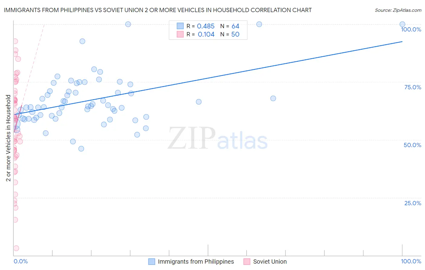 Immigrants from Philippines vs Soviet Union 2 or more Vehicles in Household