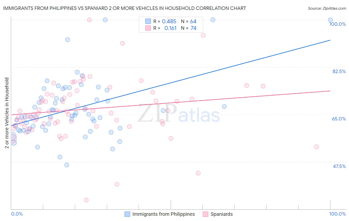 Immigrants from Philippines vs Spaniard 2 or more Vehicles in Household