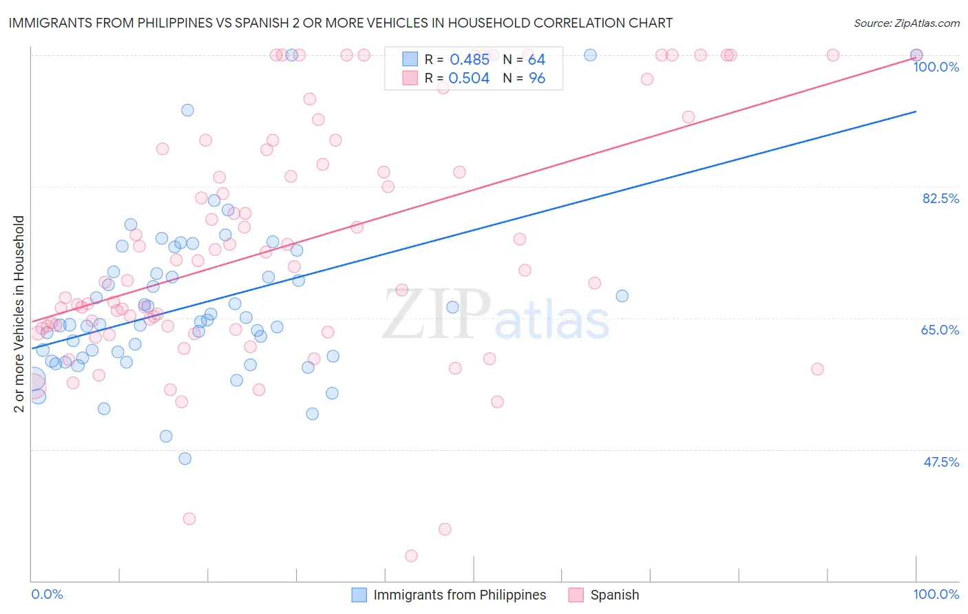 Immigrants from Philippines vs Spanish 2 or more Vehicles in Household