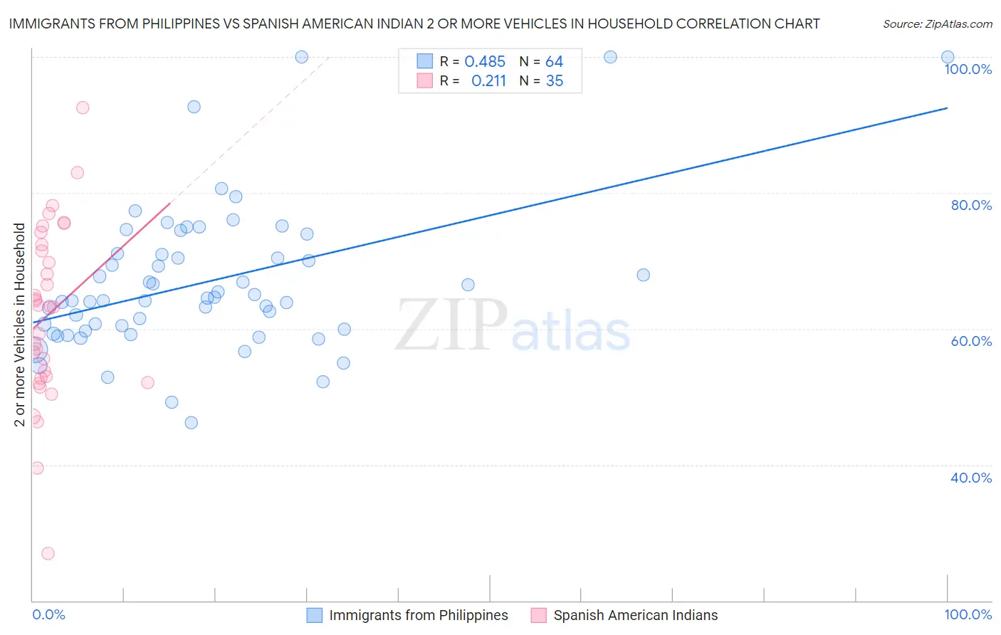 Immigrants from Philippines vs Spanish American Indian 2 or more Vehicles in Household