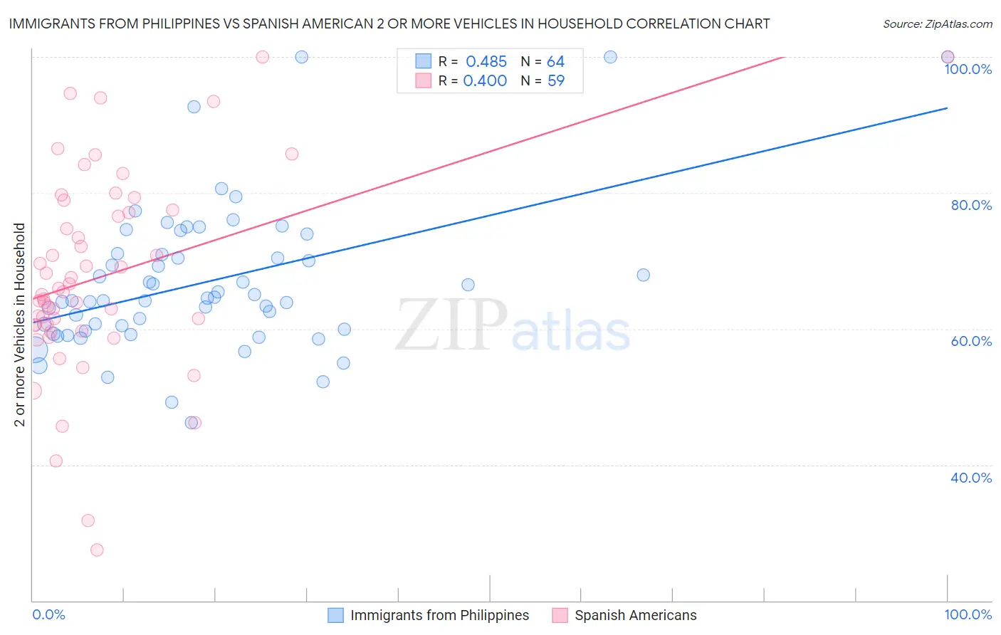 Immigrants from Philippines vs Spanish American 2 or more Vehicles in Household