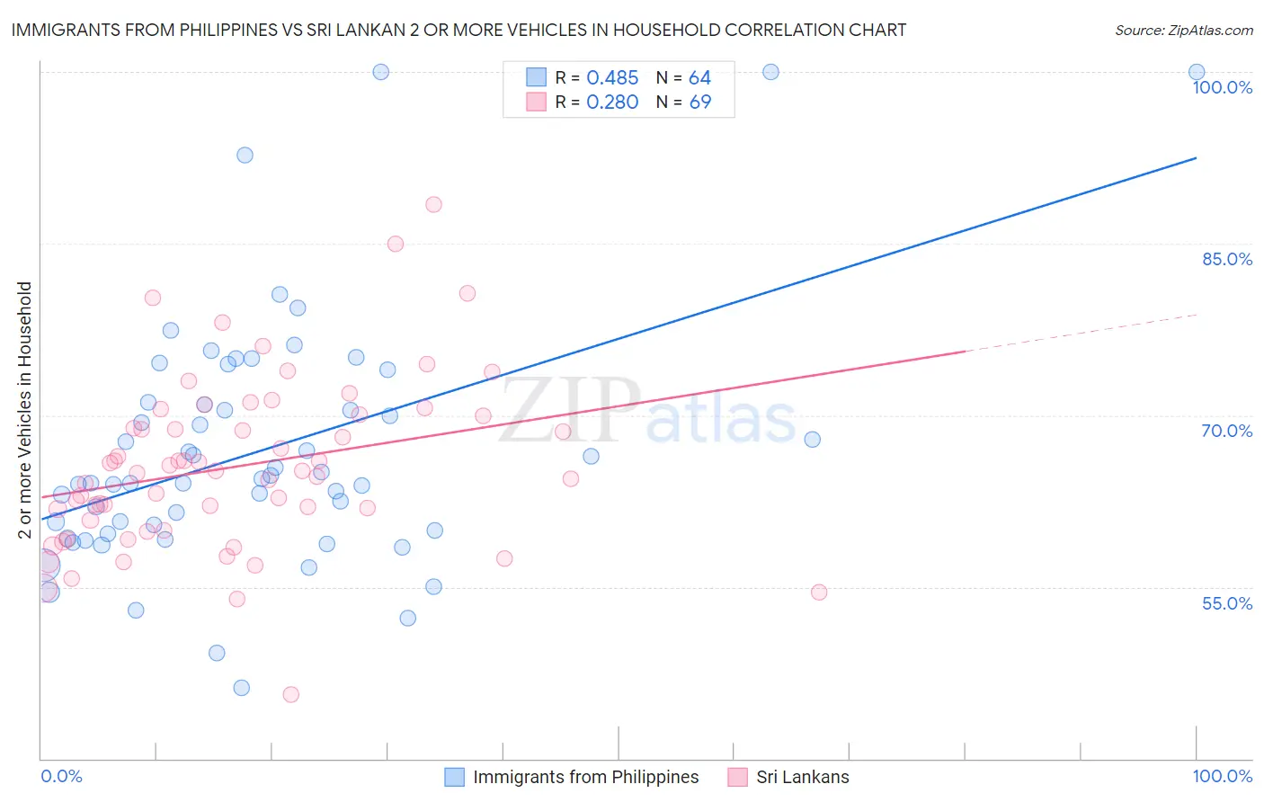 Immigrants from Philippines vs Sri Lankan 2 or more Vehicles in Household