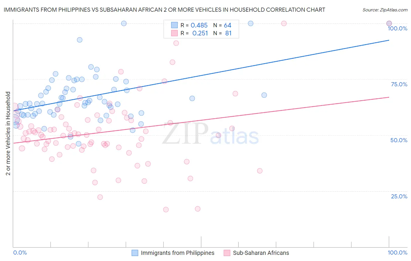 Immigrants from Philippines vs Subsaharan African 2 or more Vehicles in Household