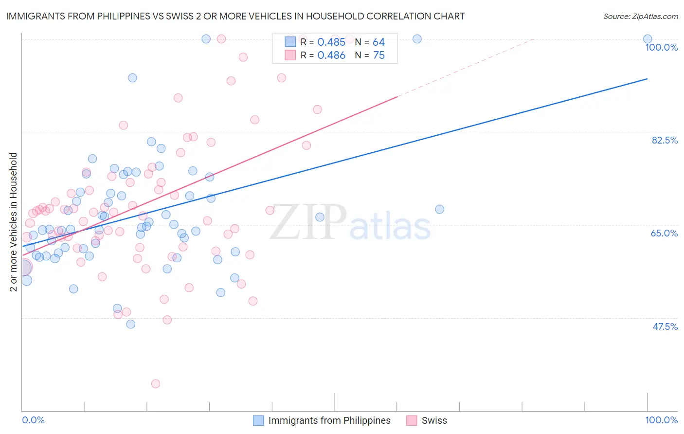 Immigrants from Philippines vs Swiss 2 or more Vehicles in Household