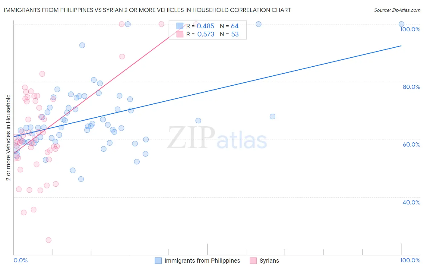 Immigrants from Philippines vs Syrian 2 or more Vehicles in Household