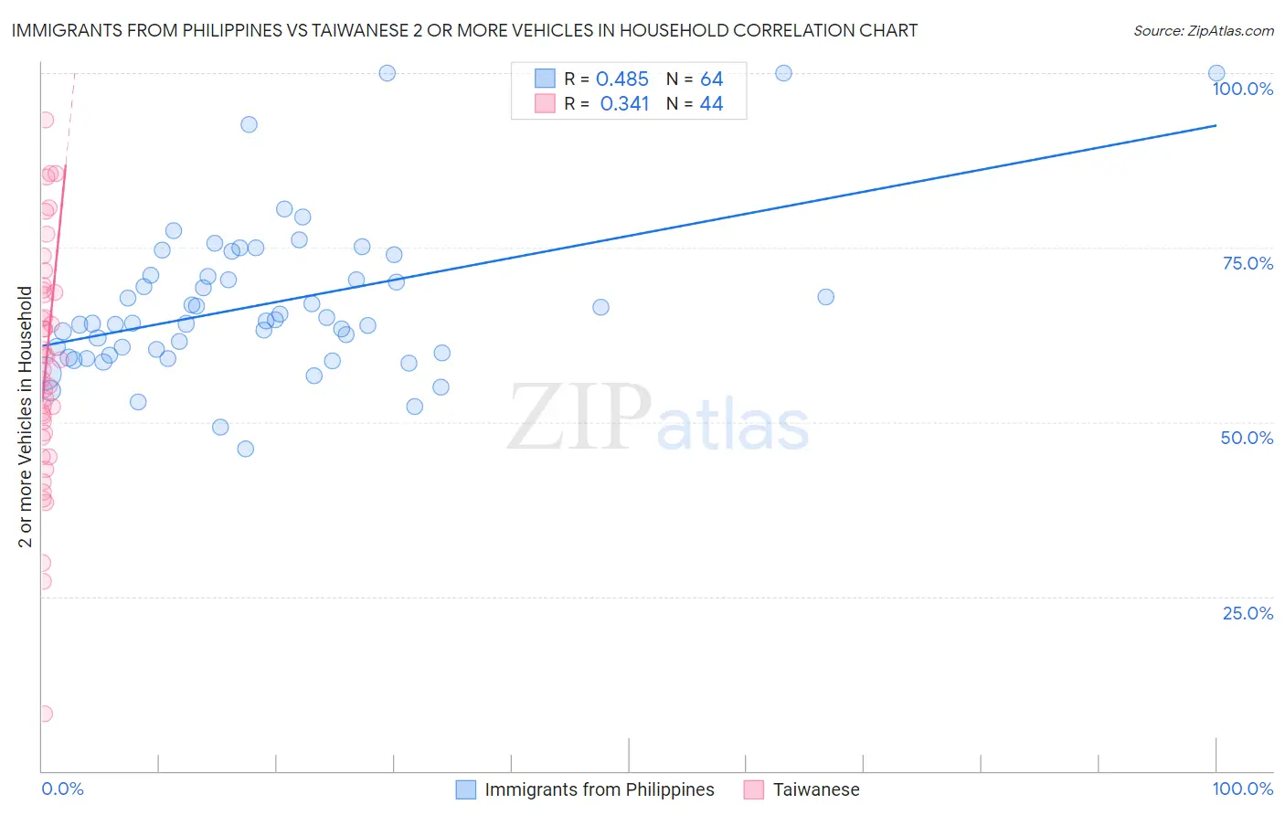 Immigrants from Philippines vs Taiwanese 2 or more Vehicles in Household
