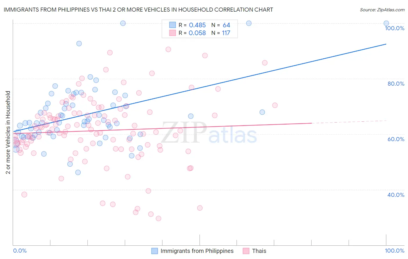 Immigrants from Philippines vs Thai 2 or more Vehicles in Household