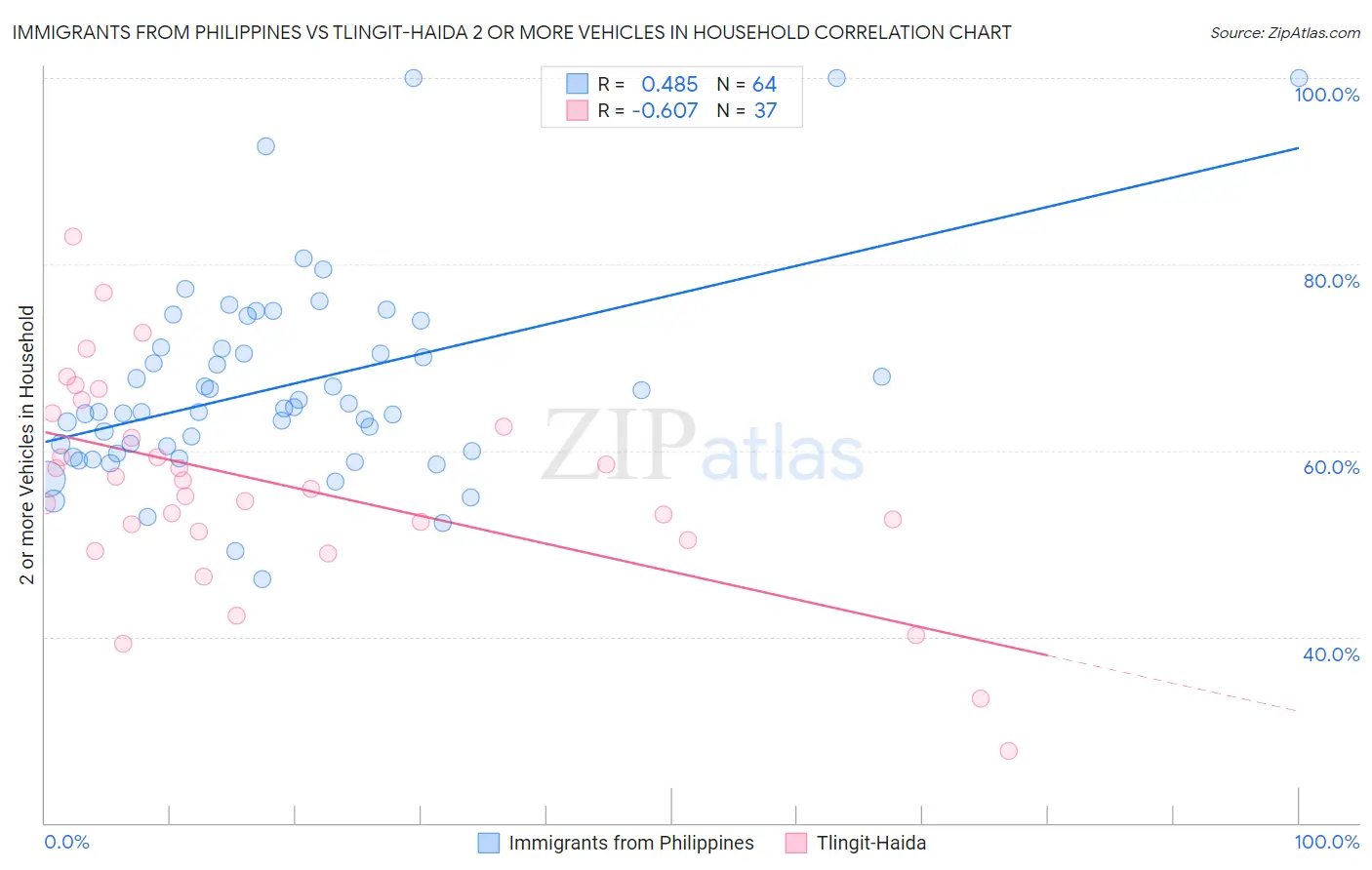 Immigrants from Philippines vs Tlingit-Haida 2 or more Vehicles in Household
