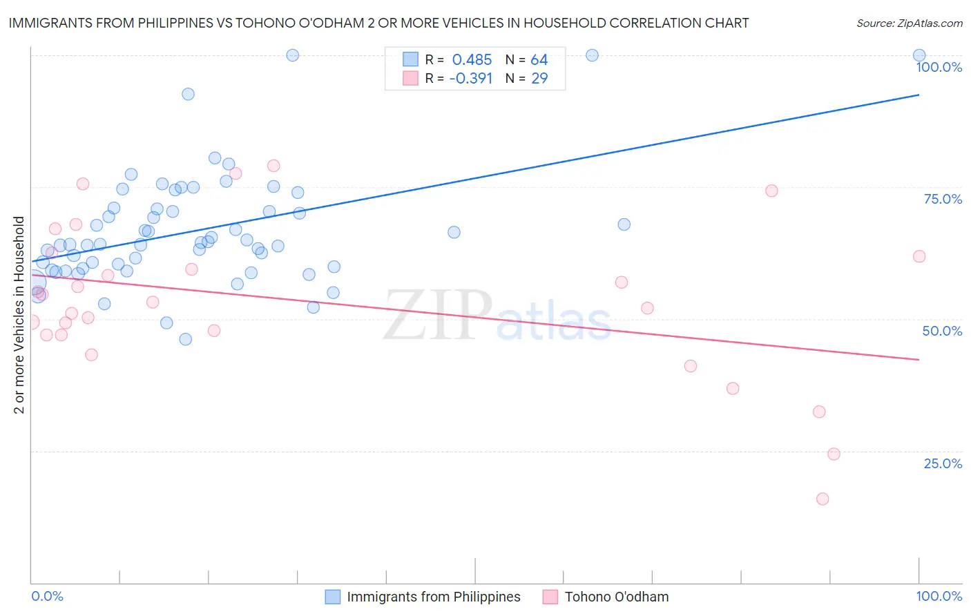 Immigrants from Philippines vs Tohono O'odham 2 or more Vehicles in Household