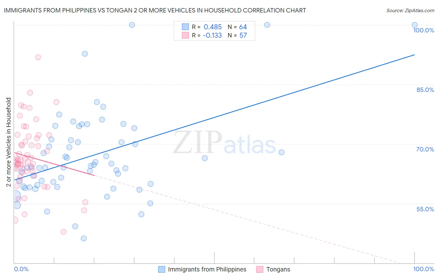 Immigrants from Philippines vs Tongan 2 or more Vehicles in Household