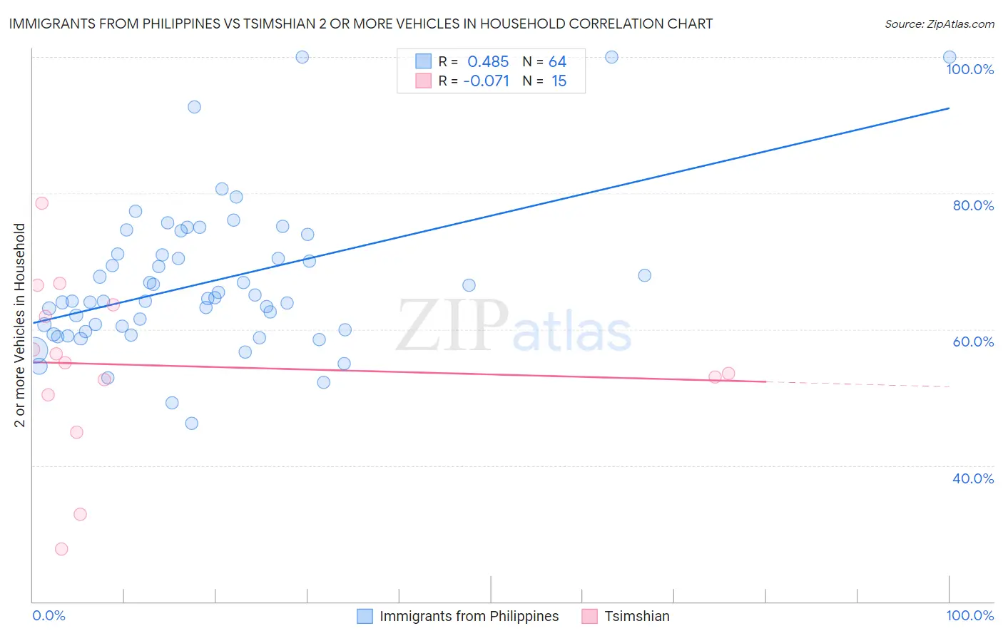 Immigrants from Philippines vs Tsimshian 2 or more Vehicles in Household