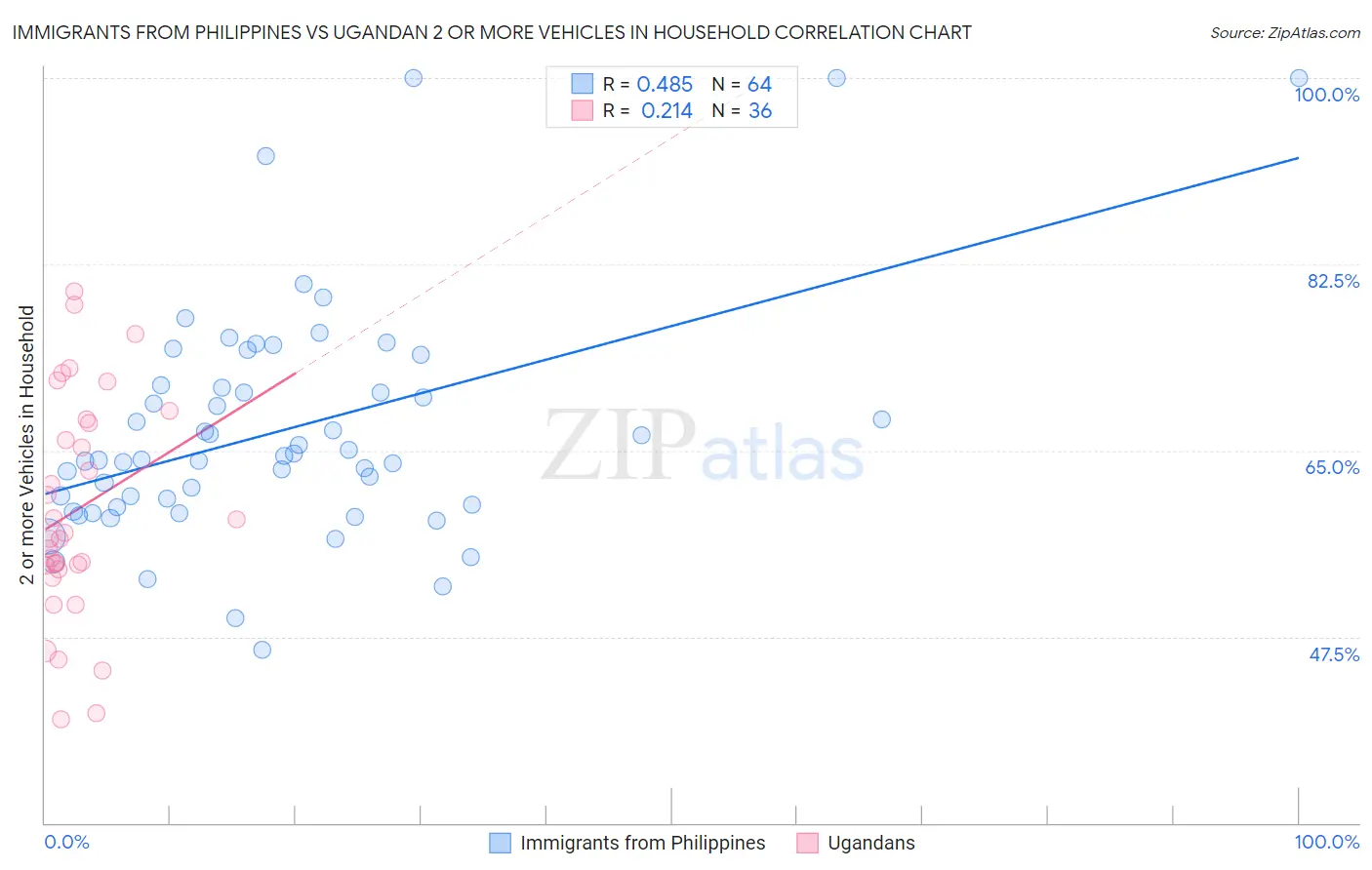 Immigrants from Philippines vs Ugandan 2 or more Vehicles in Household