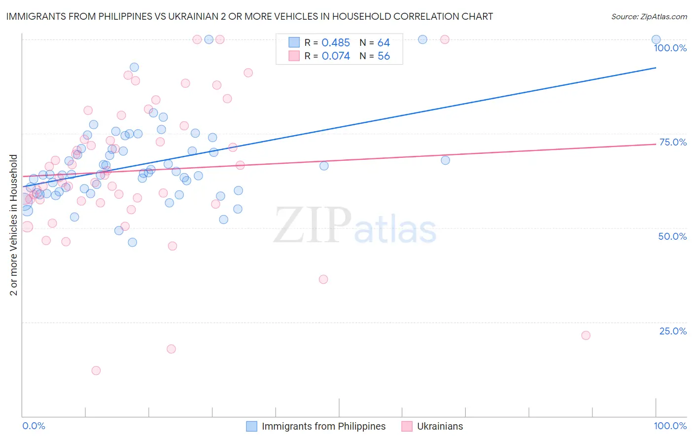 Immigrants from Philippines vs Ukrainian 2 or more Vehicles in Household