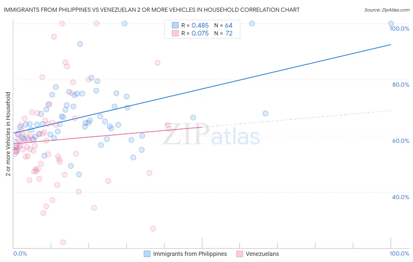 Immigrants from Philippines vs Venezuelan 2 or more Vehicles in Household