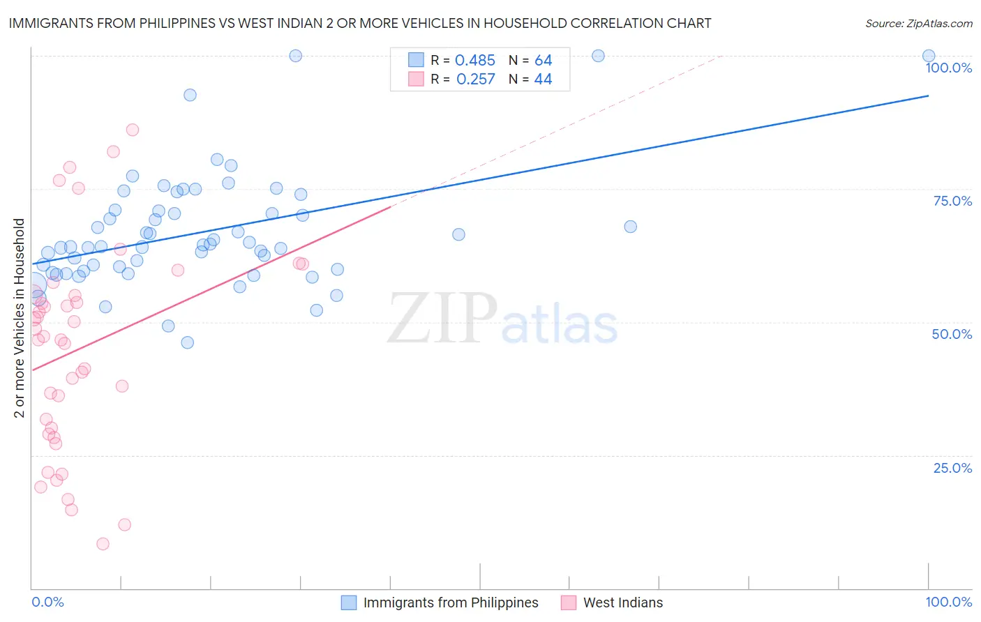 Immigrants from Philippines vs West Indian 2 or more Vehicles in Household