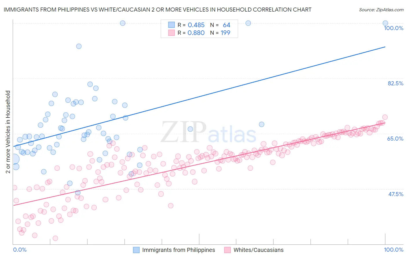 Immigrants from Philippines vs White/Caucasian 2 or more Vehicles in Household