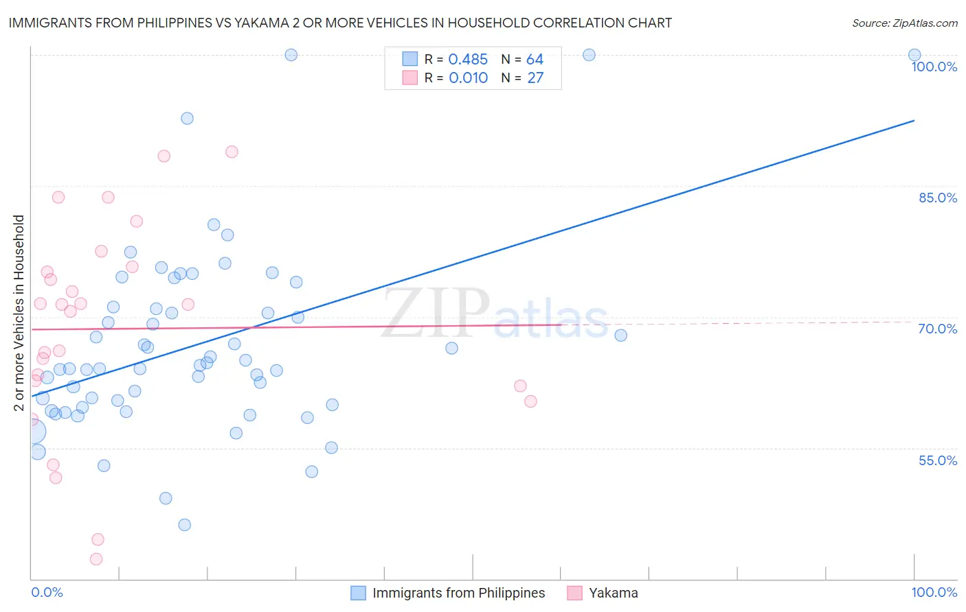 Immigrants from Philippines vs Yakama 2 or more Vehicles in Household