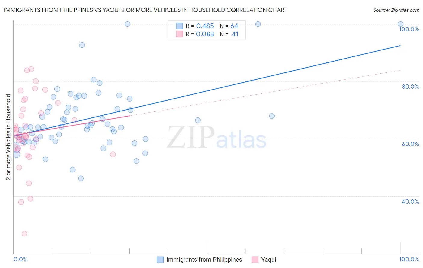 Immigrants from Philippines vs Yaqui 2 or more Vehicles in Household