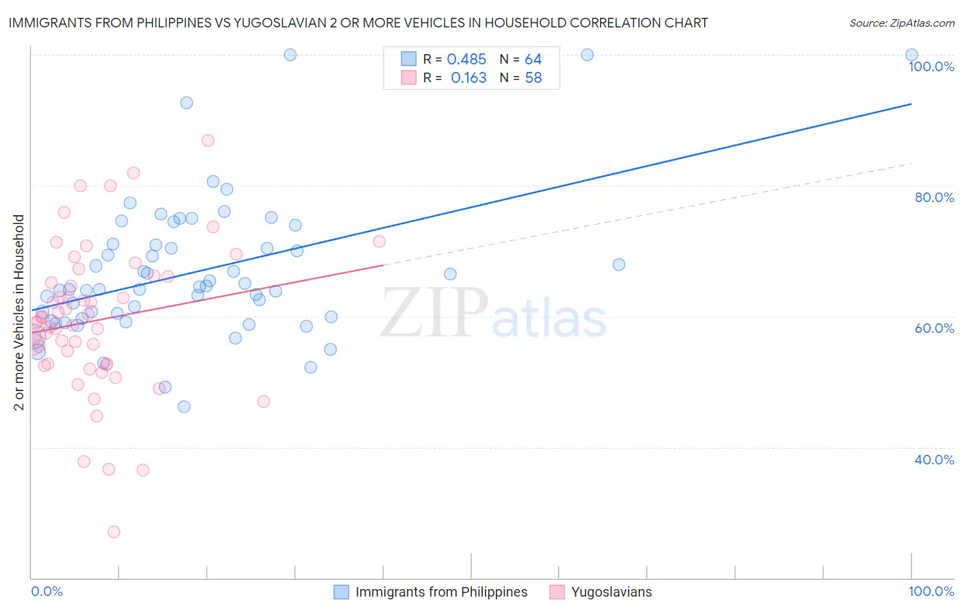 Immigrants from Philippines vs Yugoslavian 2 or more Vehicles in Household
