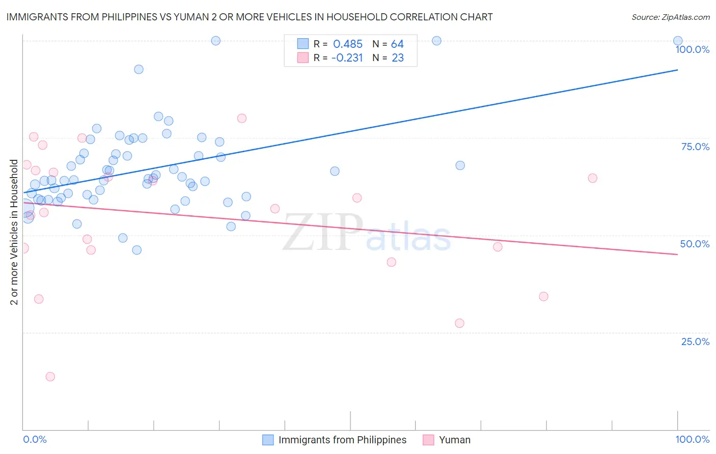 Immigrants from Philippines vs Yuman 2 or more Vehicles in Household