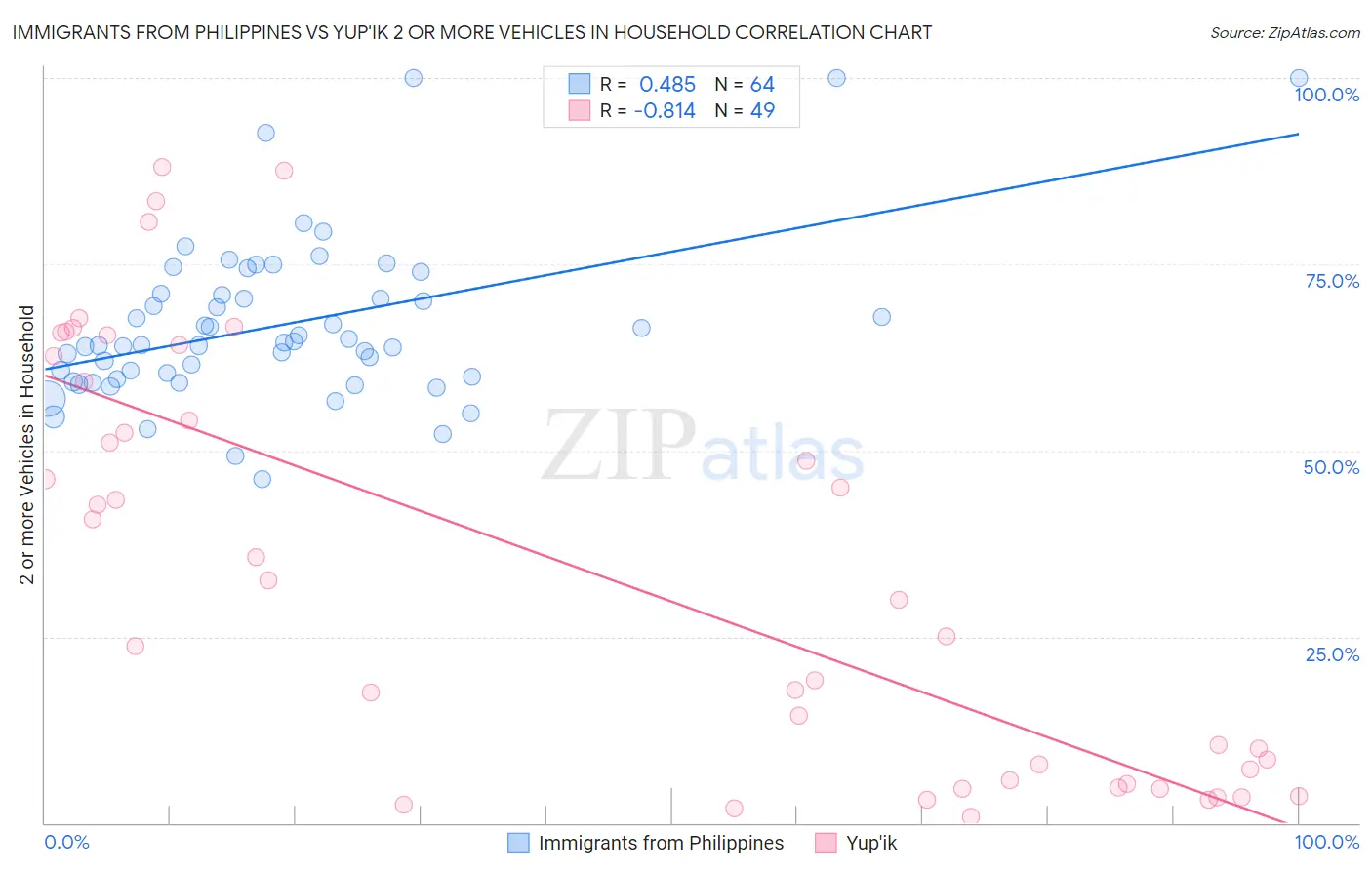 Immigrants from Philippines vs Yup'ik 2 or more Vehicles in Household