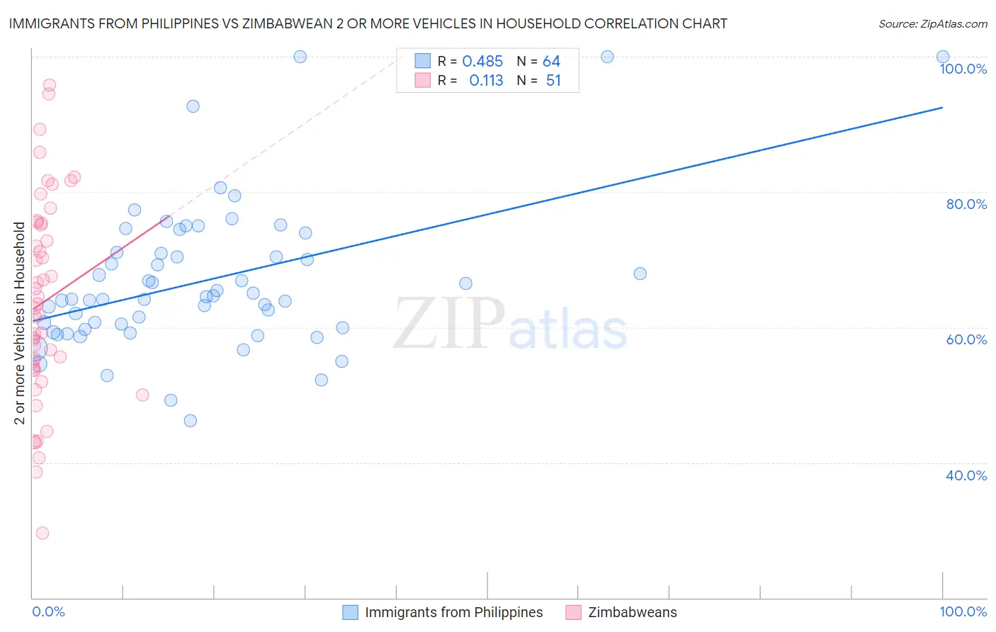 Immigrants from Philippines vs Zimbabwean 2 or more Vehicles in Household