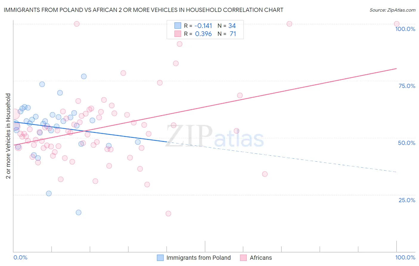 Immigrants from Poland vs African 2 or more Vehicles in Household