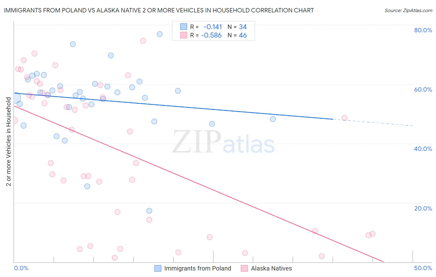 Immigrants from Poland vs Alaska Native 2 or more Vehicles in Household