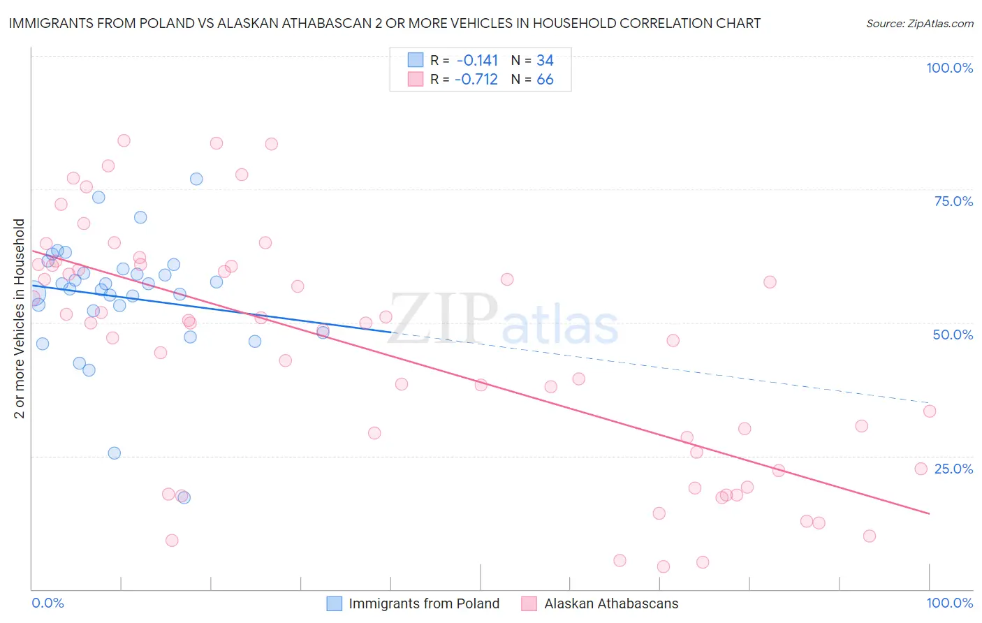 Immigrants from Poland vs Alaskan Athabascan 2 or more Vehicles in Household