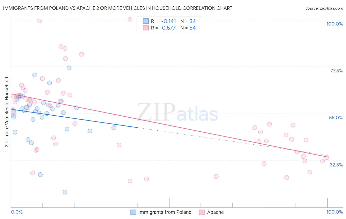 Immigrants from Poland vs Apache 2 or more Vehicles in Household