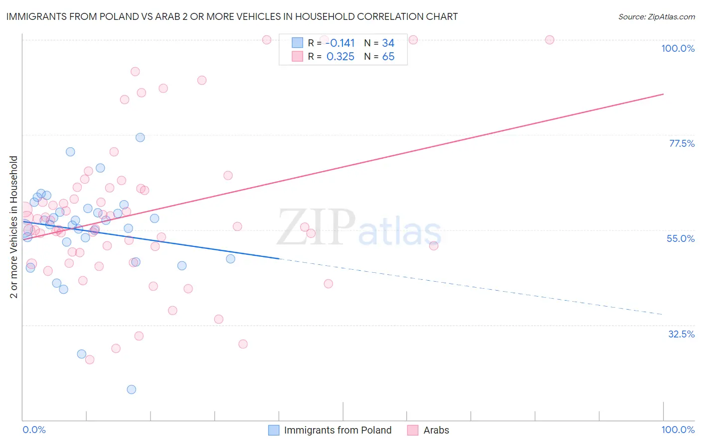 Immigrants from Poland vs Arab 2 or more Vehicles in Household