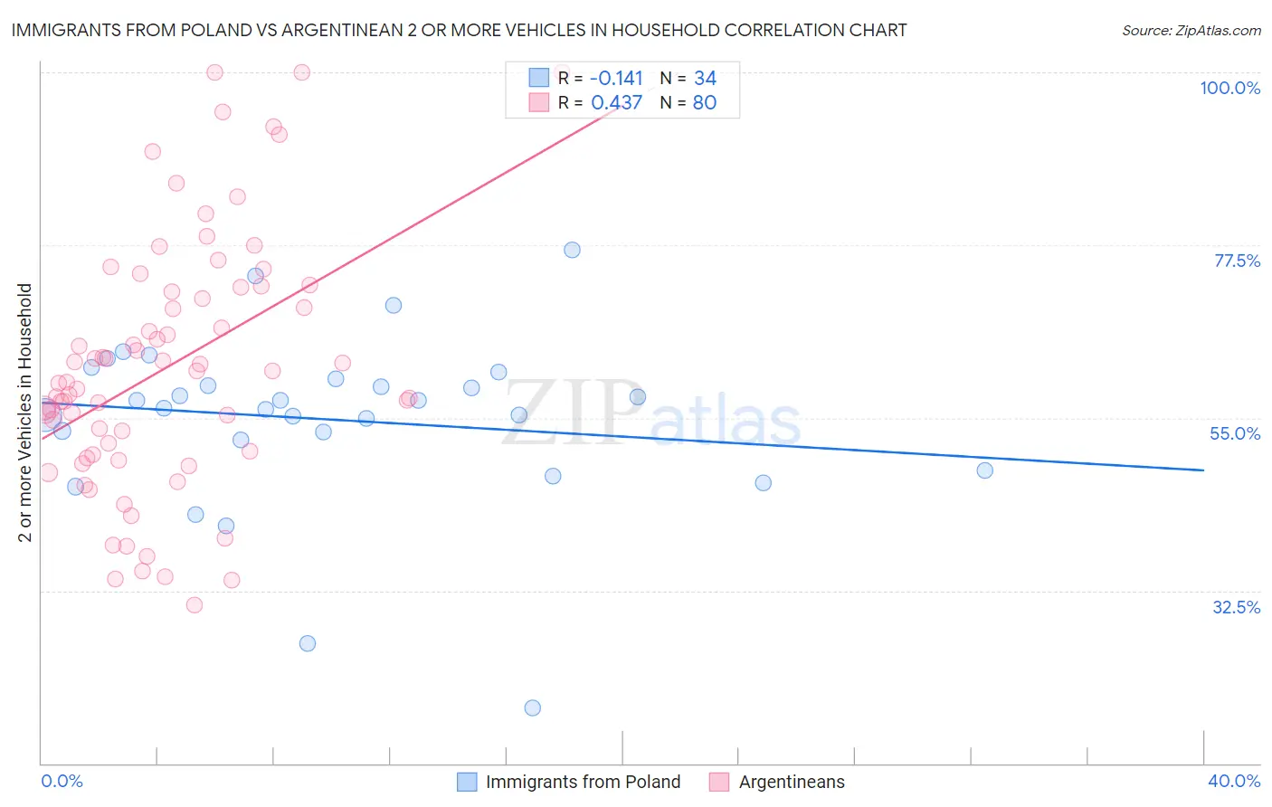 Immigrants from Poland vs Argentinean 2 or more Vehicles in Household