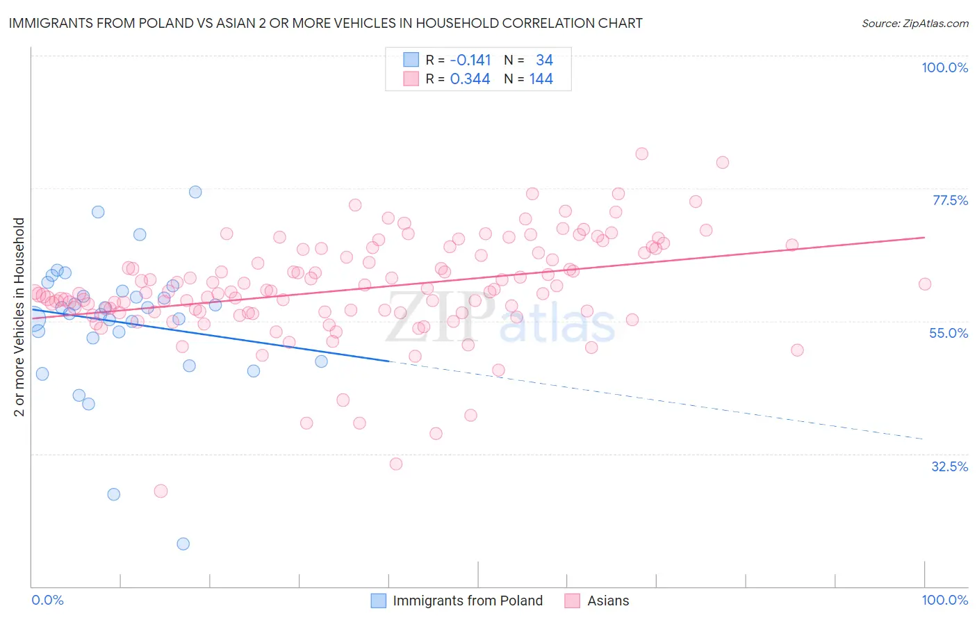 Immigrants from Poland vs Asian 2 or more Vehicles in Household