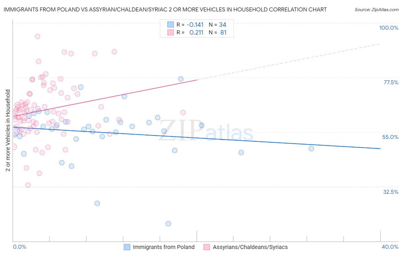 Immigrants from Poland vs Assyrian/Chaldean/Syriac 2 or more Vehicles in Household