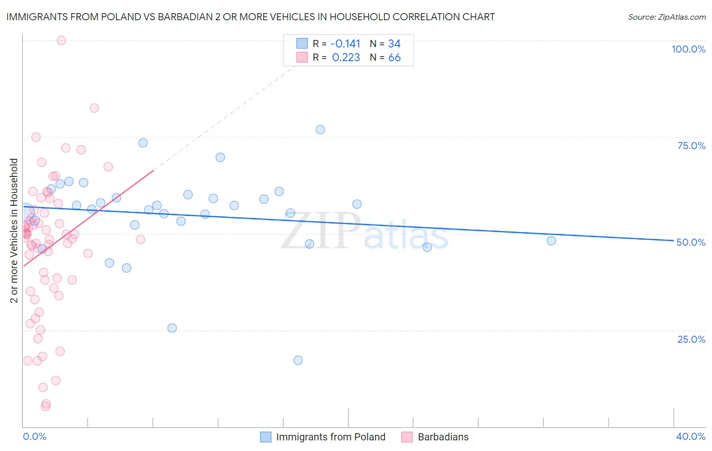 Immigrants from Poland vs Barbadian 2 or more Vehicles in Household