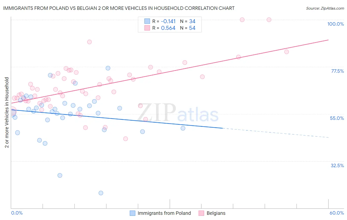 Immigrants from Poland vs Belgian 2 or more Vehicles in Household
