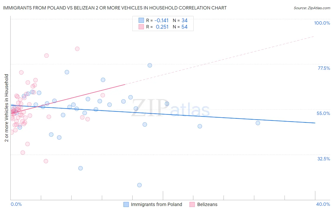 Immigrants from Poland vs Belizean 2 or more Vehicles in Household