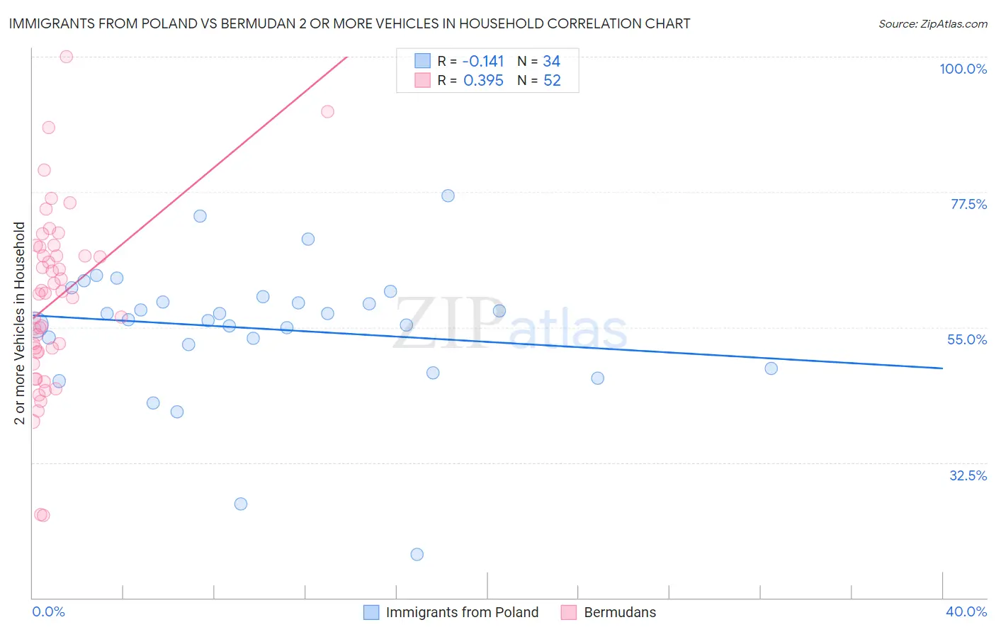 Immigrants from Poland vs Bermudan 2 or more Vehicles in Household