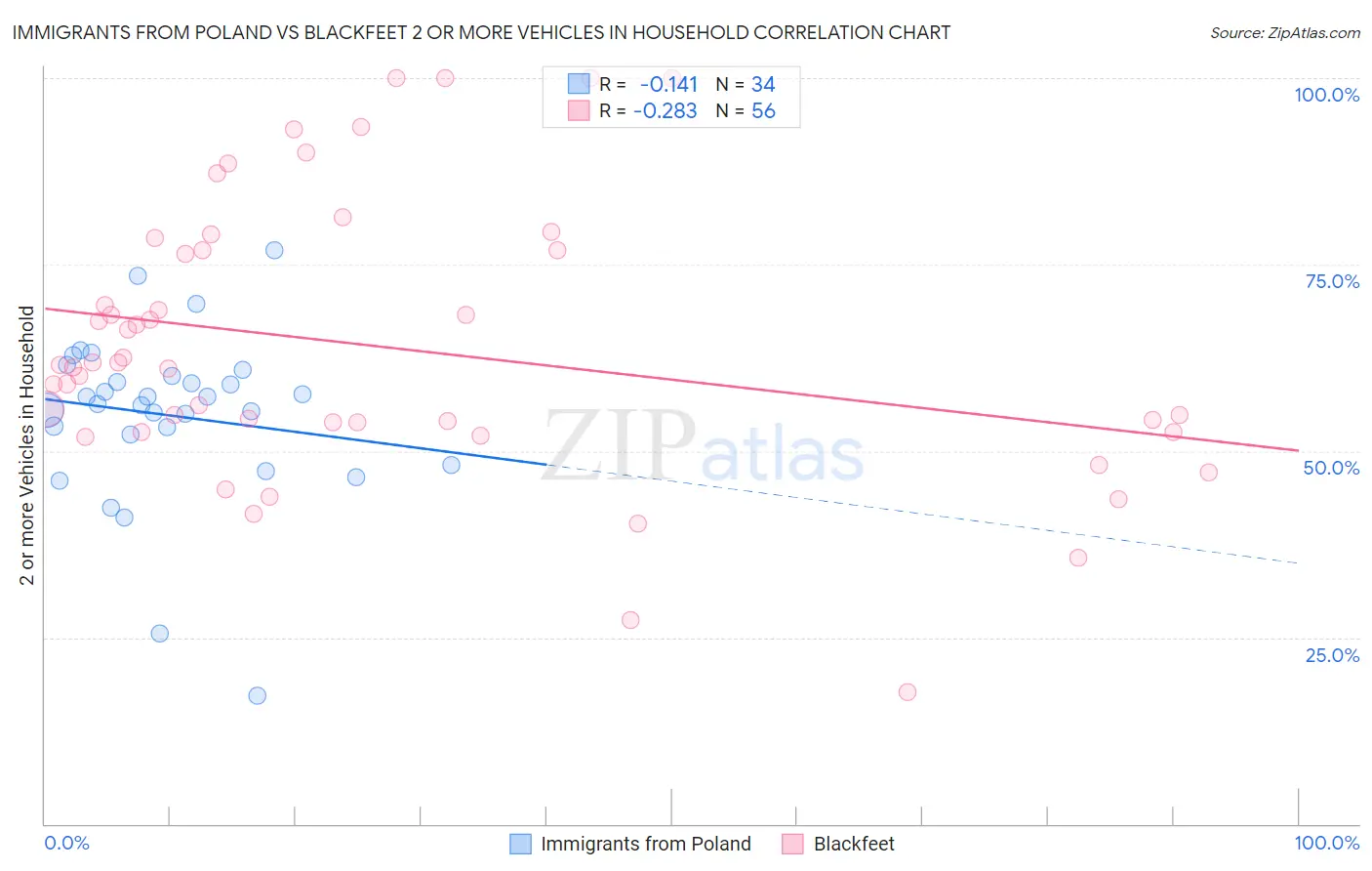 Immigrants from Poland vs Blackfeet 2 or more Vehicles in Household