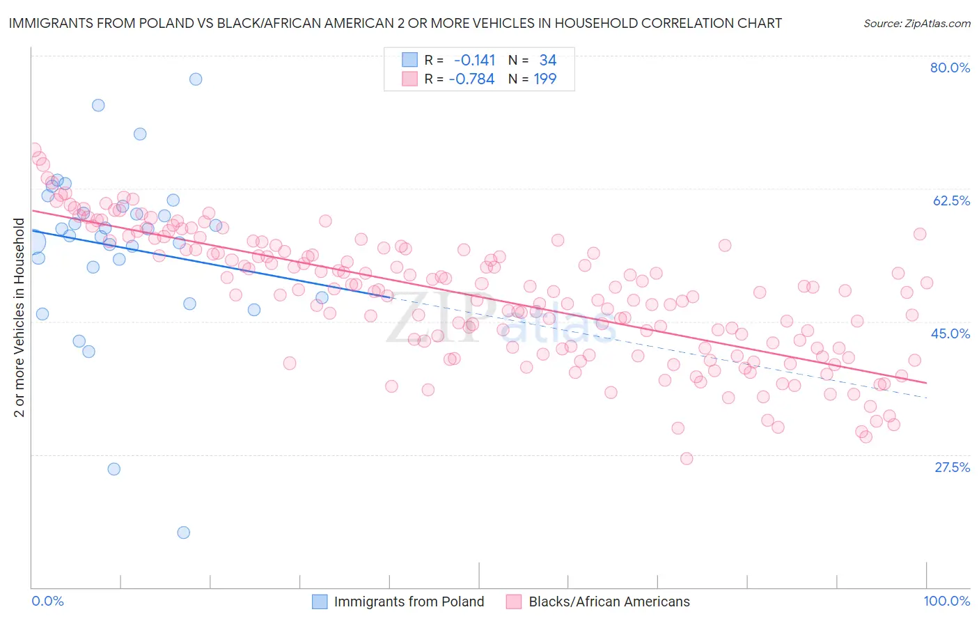 Immigrants from Poland vs Black/African American 2 or more Vehicles in Household