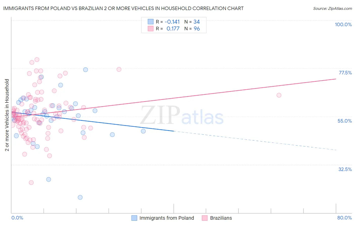 Immigrants from Poland vs Brazilian 2 or more Vehicles in Household