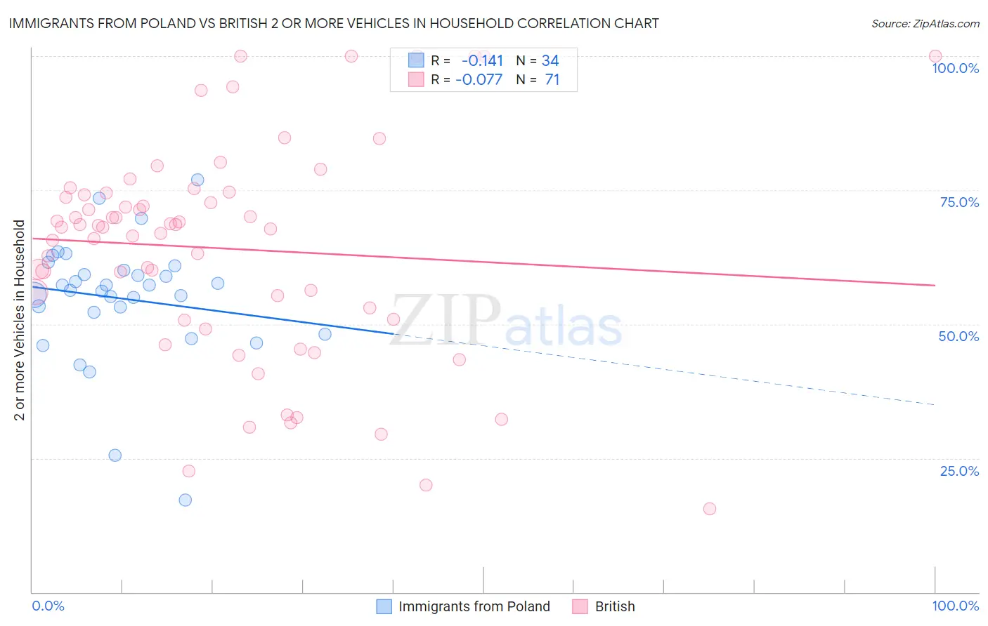Immigrants from Poland vs British 2 or more Vehicles in Household