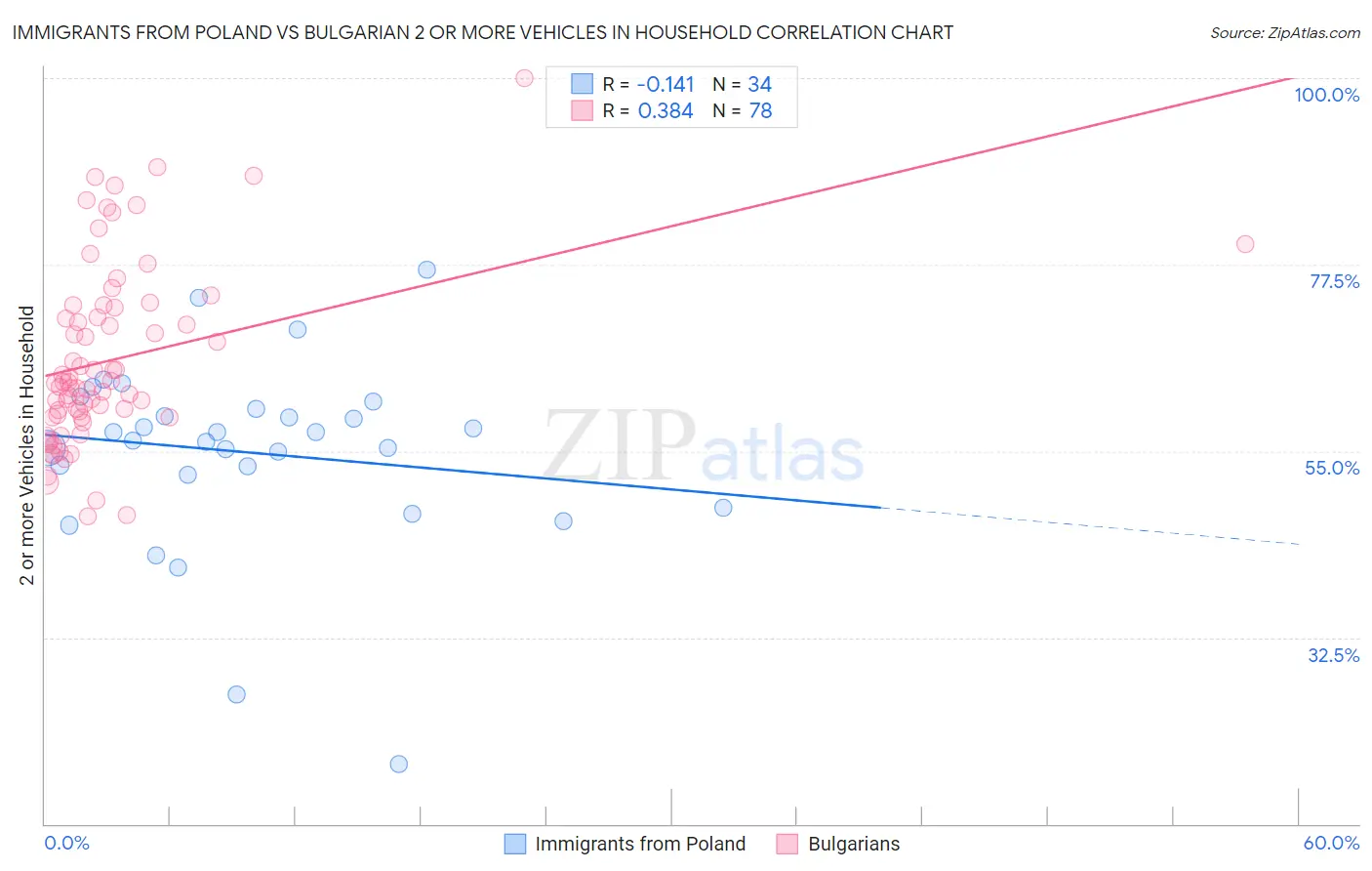 Immigrants from Poland vs Bulgarian 2 or more Vehicles in Household