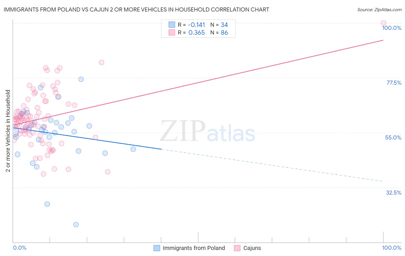 Immigrants from Poland vs Cajun 2 or more Vehicles in Household