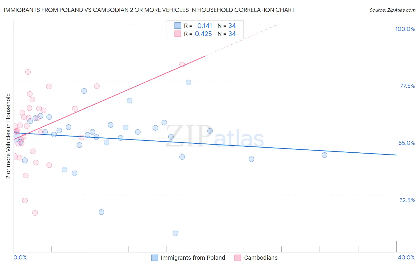 Immigrants from Poland vs Cambodian 2 or more Vehicles in Household