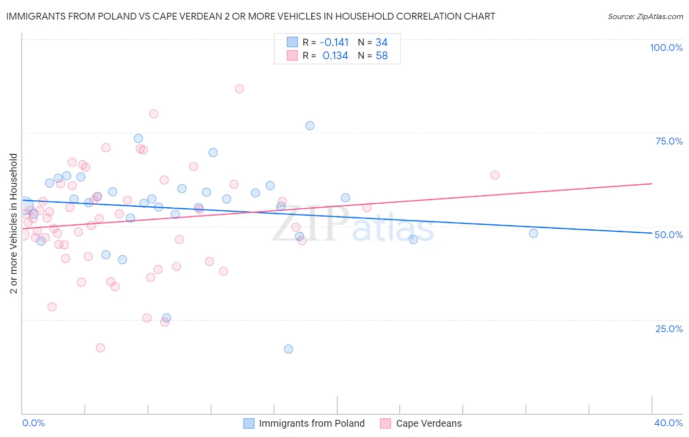 Immigrants from Poland vs Cape Verdean 2 or more Vehicles in Household